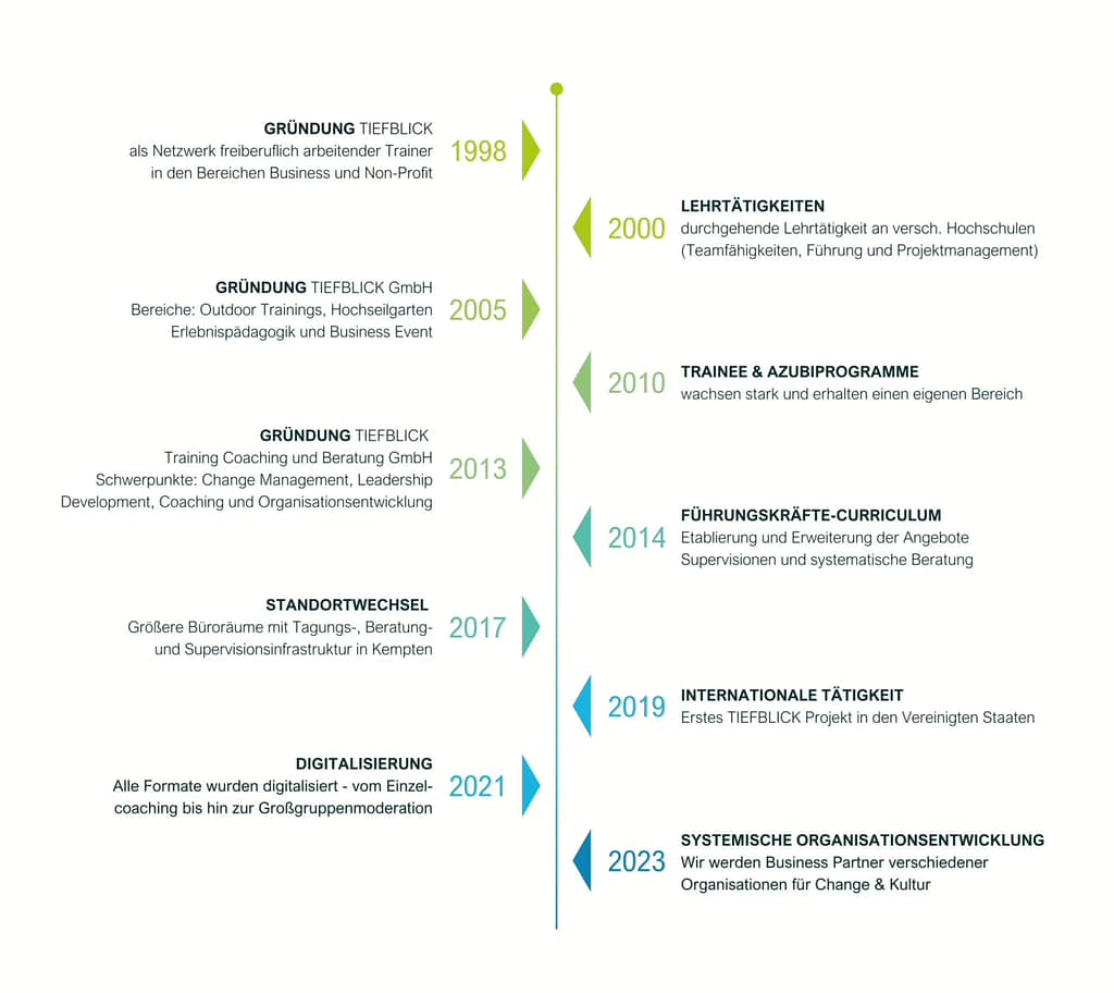 Tiefblick-Zeitstrahl-Desktop-2024