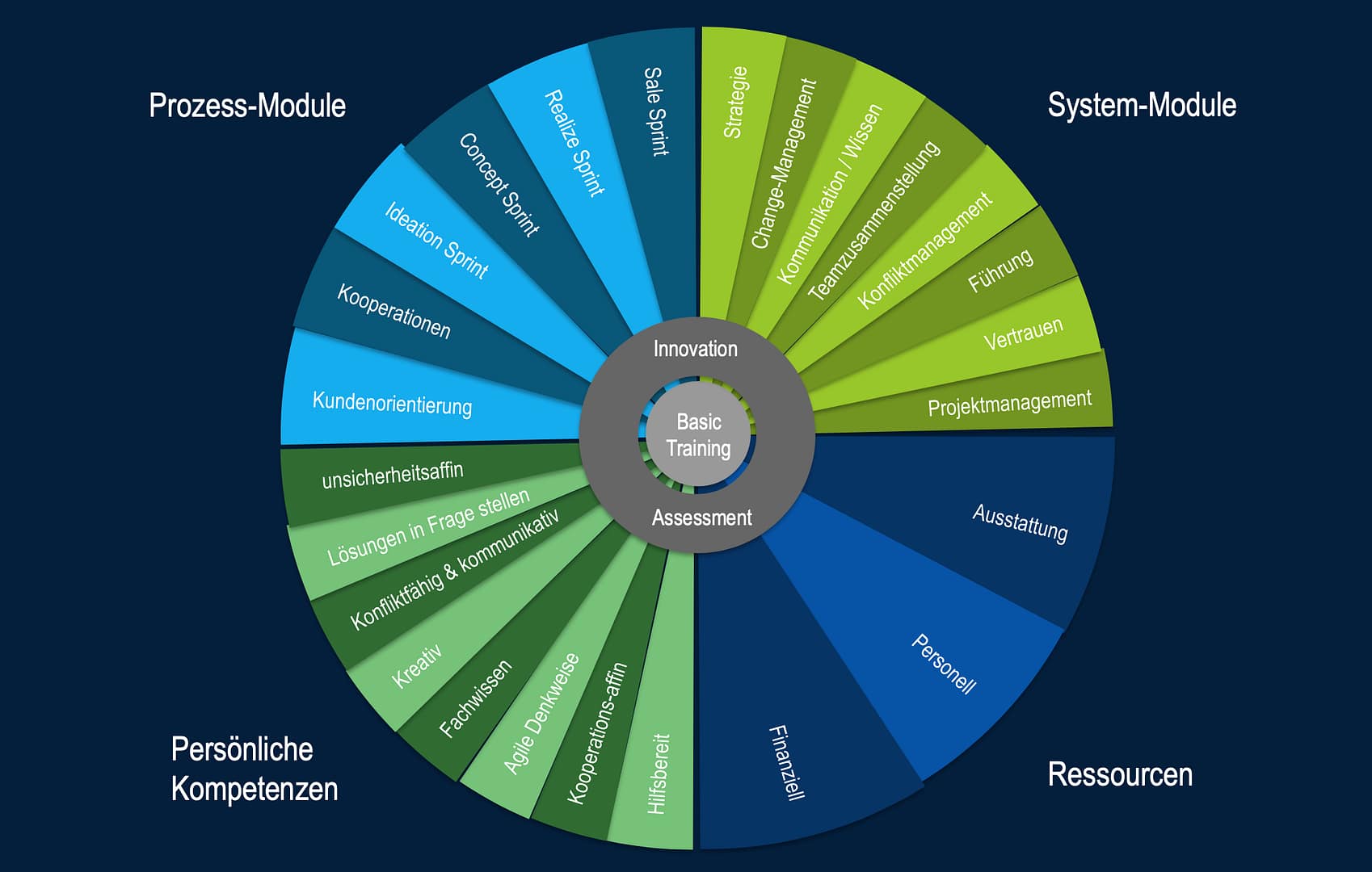 Innovationsmanagement: InNOWation Circle 360